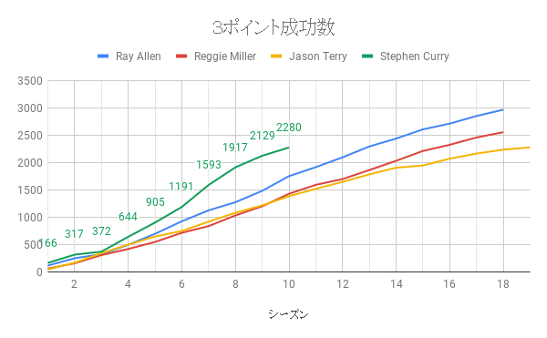 NBA 3ポイント成功数